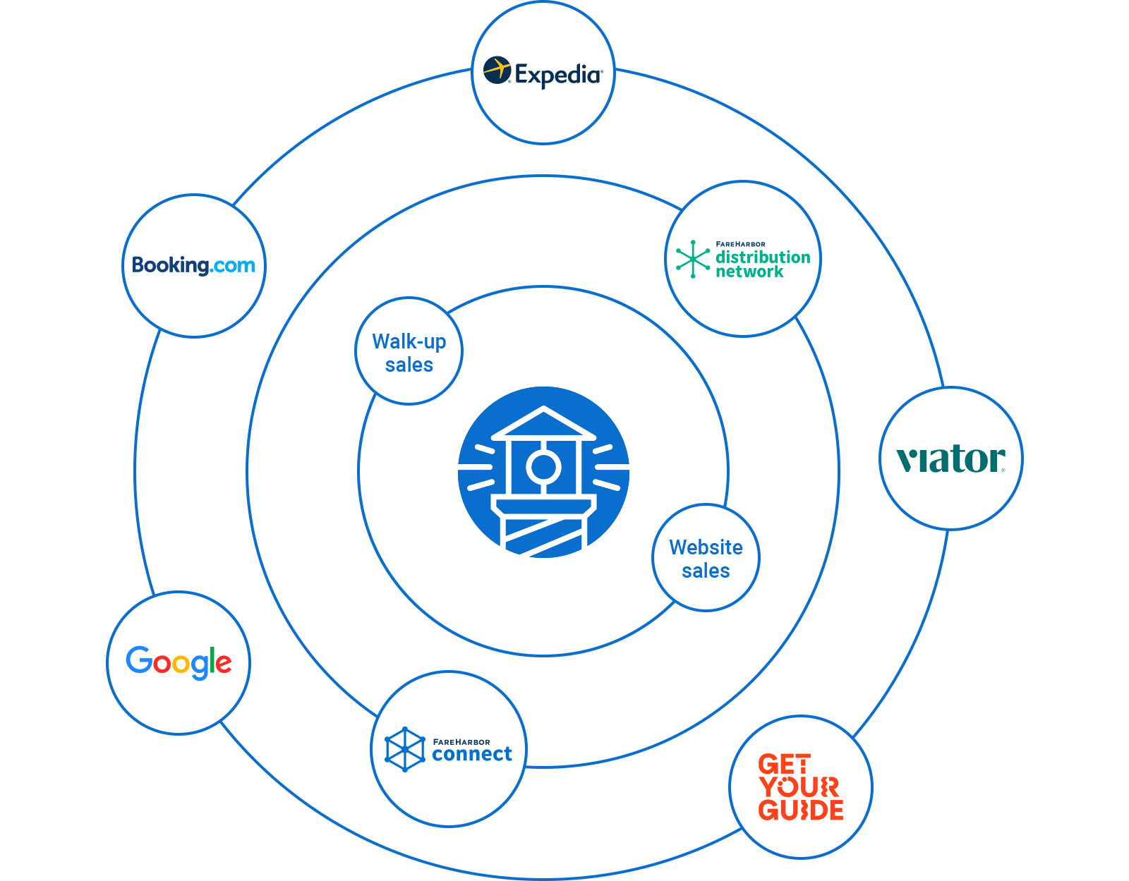 FareHarbor distribution and OTA integration